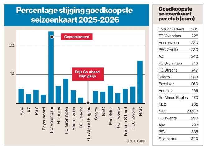 Seizoenkaarten Eredivisie